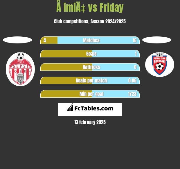 Å imiÄ‡ vs Friday h2h player stats