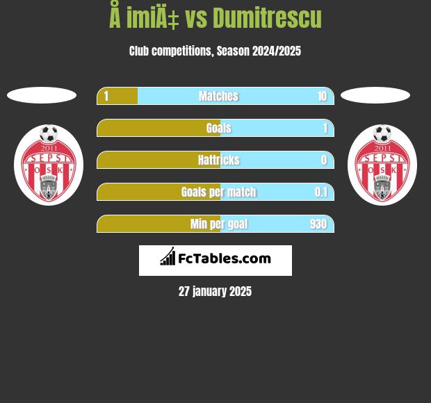 Å imiÄ‡ vs Dumitrescu h2h player stats