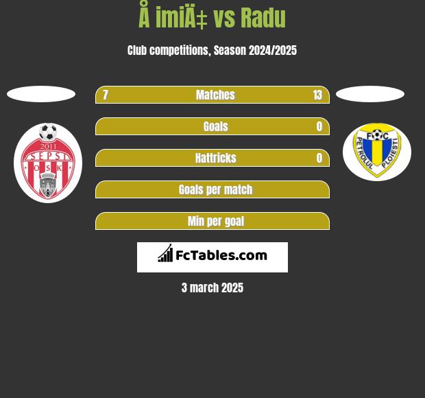 Å imiÄ‡ vs Radu h2h player stats