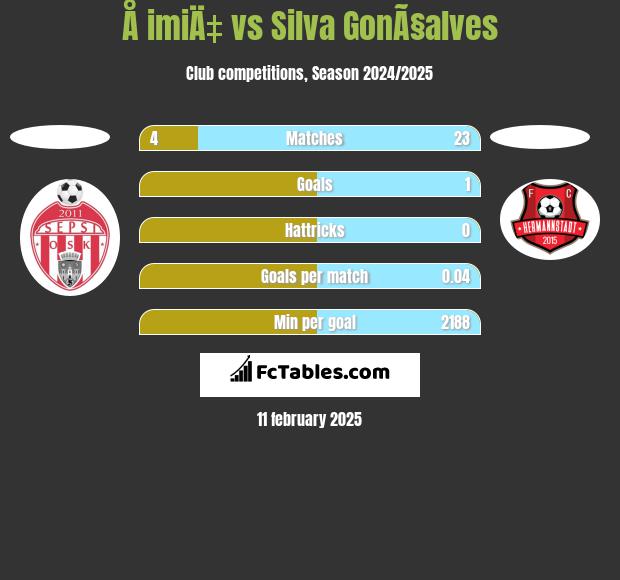 Å imiÄ‡ vs Silva GonÃ§alves h2h player stats