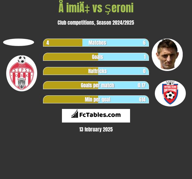 Å imiÄ‡ vs Şeroni h2h player stats