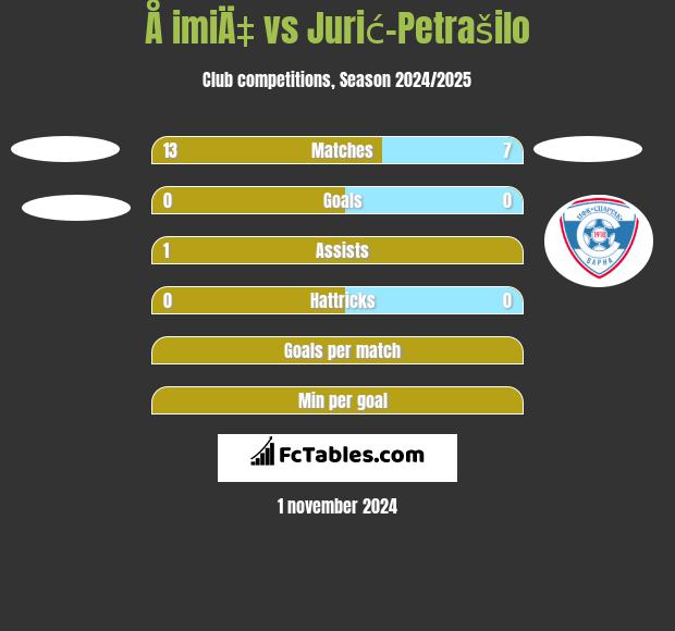 Å imiÄ‡ vs Jurić-Petrašilo h2h player stats