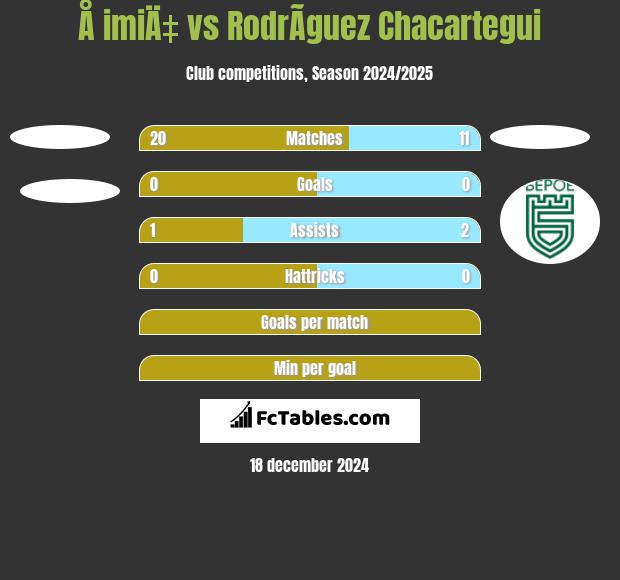 Å imiÄ‡ vs RodrÃ­guez Chacartegui h2h player stats