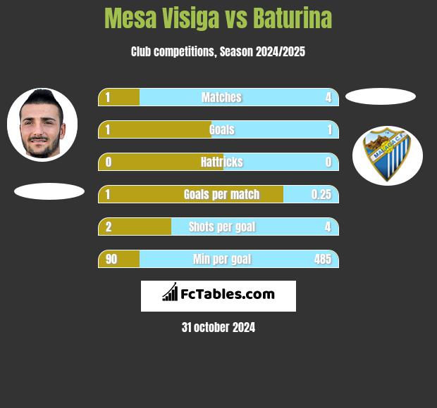 Mesa Visiga vs Baturina h2h player stats