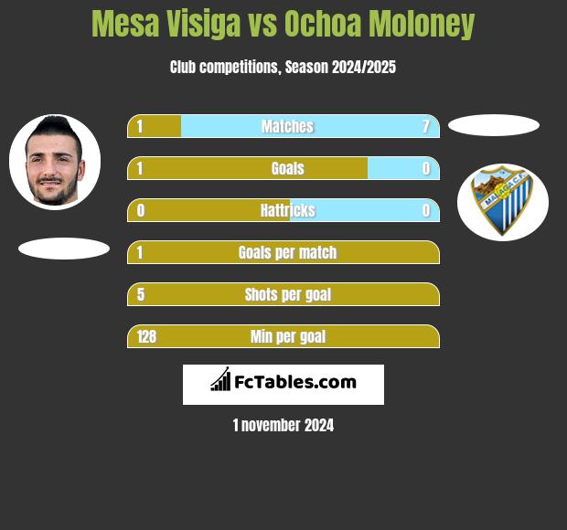 Mesa Visiga vs Ochoa Moloney h2h player stats