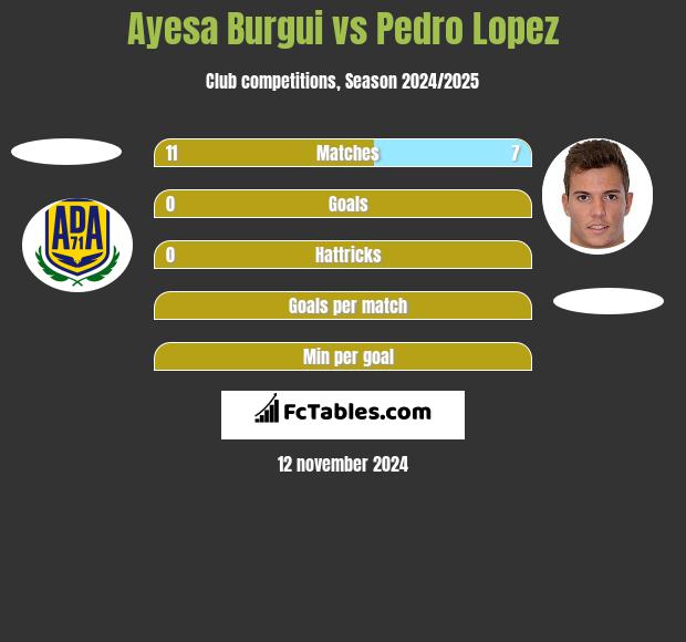 Ayesa Burgui vs Pedro Lopez h2h player stats