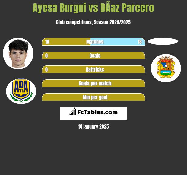 Ayesa Burgui vs DÃ­az Parcero h2h player stats