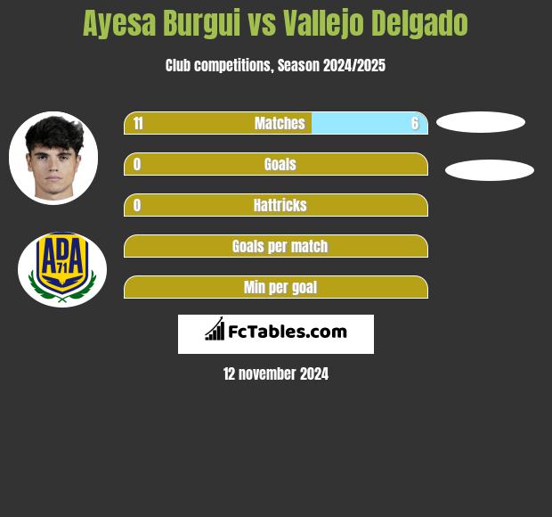 Ayesa Burgui vs Vallejo Delgado h2h player stats