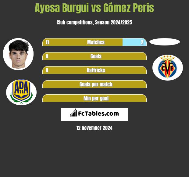 Ayesa Burgui vs Gómez Peris h2h player stats