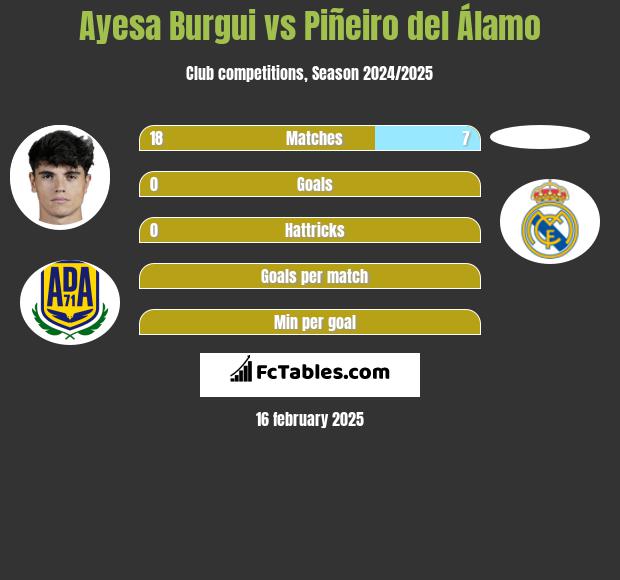 Ayesa Burgui vs Piñeiro del Álamo h2h player stats