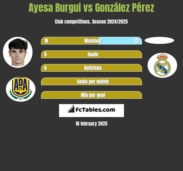 Ayesa Burgui vs González Pérez h2h player stats