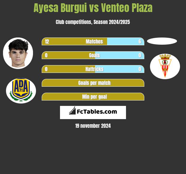 Ayesa Burgui vs Venteo Plaza h2h player stats