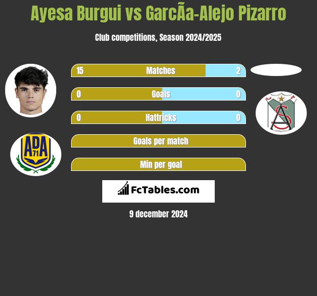 Ayesa Burgui vs GarcÃ­a-Alejo Pizarro h2h player stats