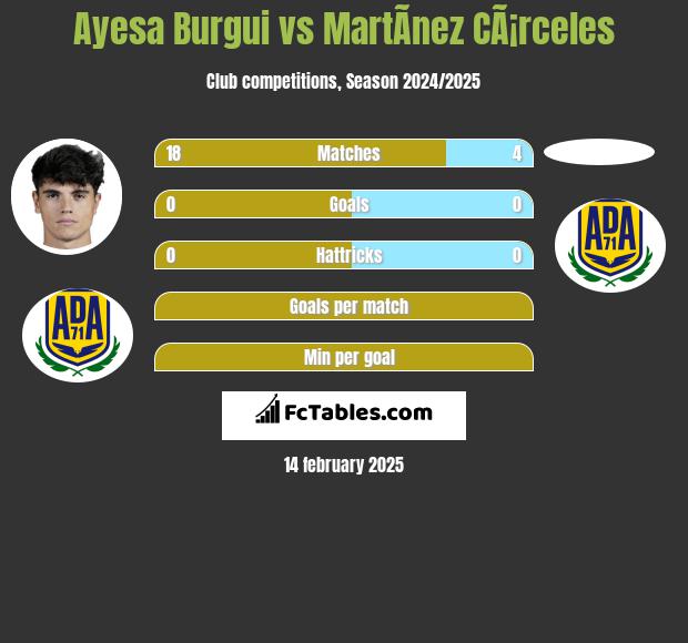 Ayesa Burgui vs MartÃ­nez CÃ¡rceles h2h player stats