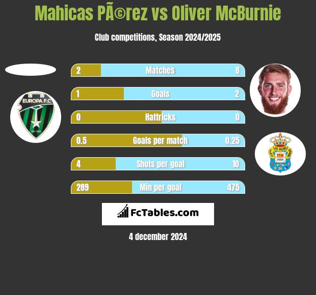 Mahicas PÃ©rez vs Oliver McBurnie h2h player stats