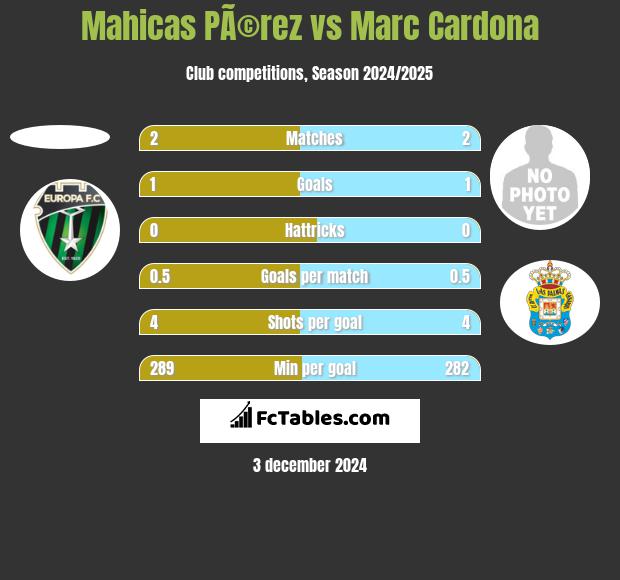 Mahicas PÃ©rez vs Marc Cardona h2h player stats