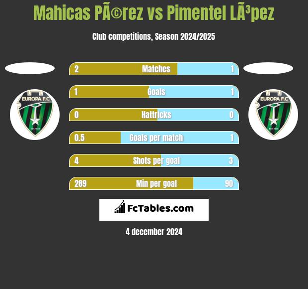 Mahicas PÃ©rez vs Pimentel LÃ³pez h2h player stats