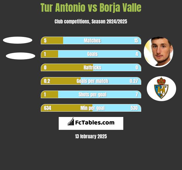 Tur Antonio vs Borja Valle h2h player stats