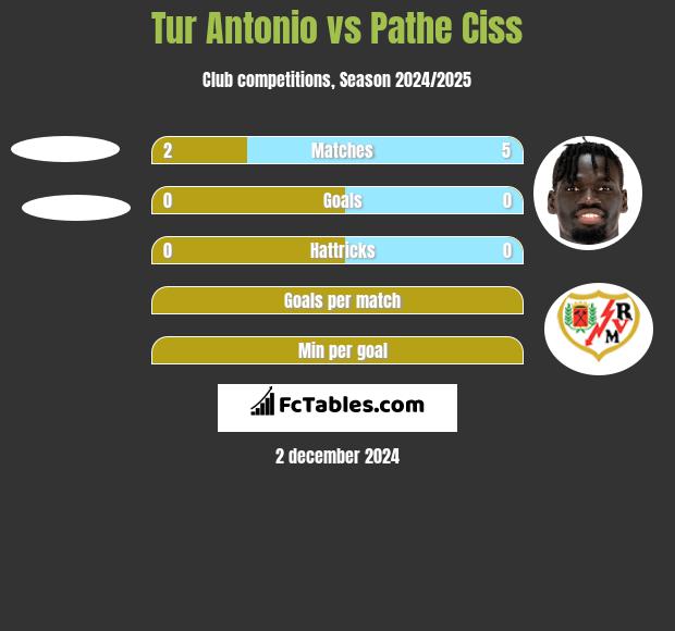 Tur Antonio vs Pathe Ciss h2h player stats