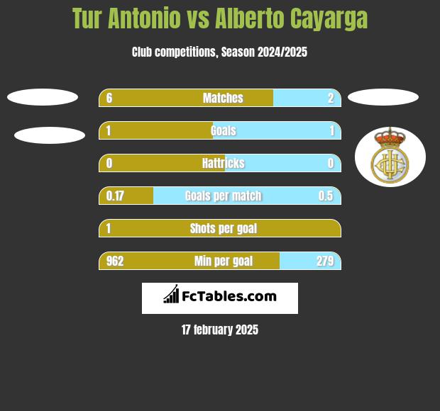 Tur Antonio vs Alberto Cayarga h2h player stats