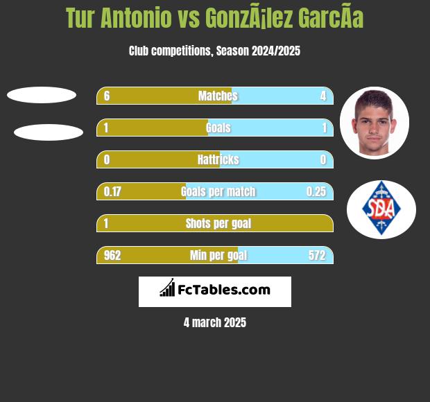 Tur Antonio vs GonzÃ¡lez GarcÃ­a h2h player stats