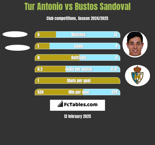 Tur Antonio vs Bustos Sandoval h2h player stats