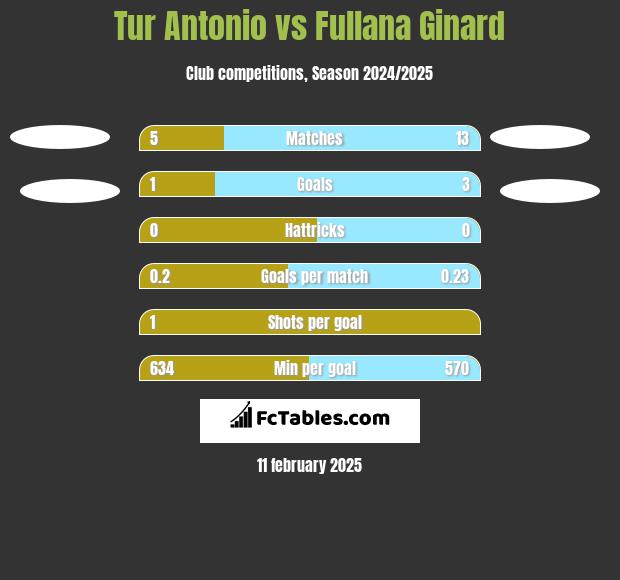 Tur Antonio vs Fullana Ginard h2h player stats