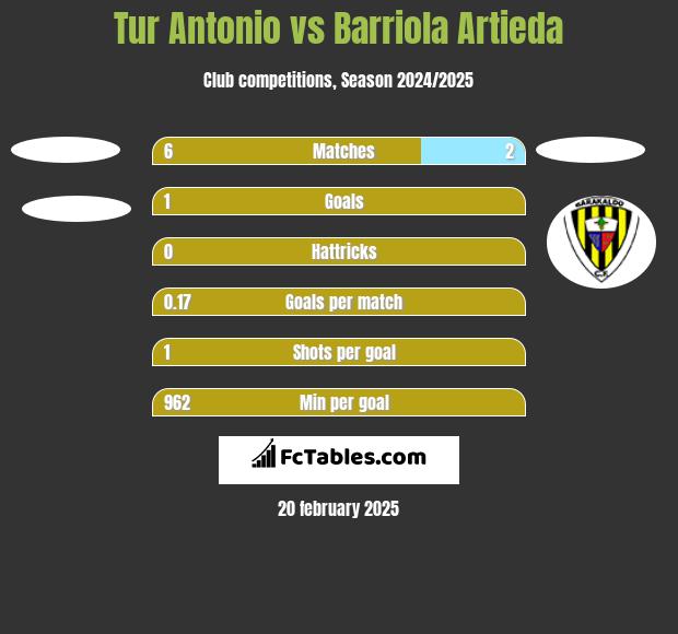 Tur Antonio vs Barriola Artieda h2h player stats