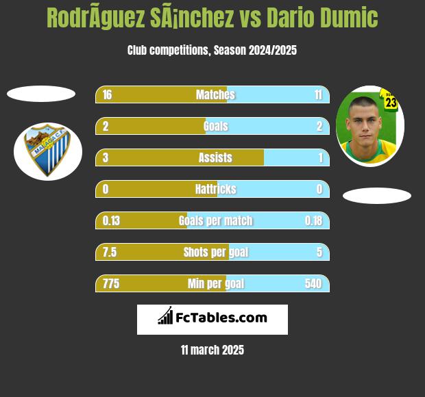 RodrÃ­guez SÃ¡nchez vs Dario Dumic h2h player stats