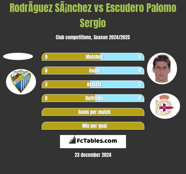 RodrÃ­guez SÃ¡nchez vs Escudero Palomo Sergio h2h player stats