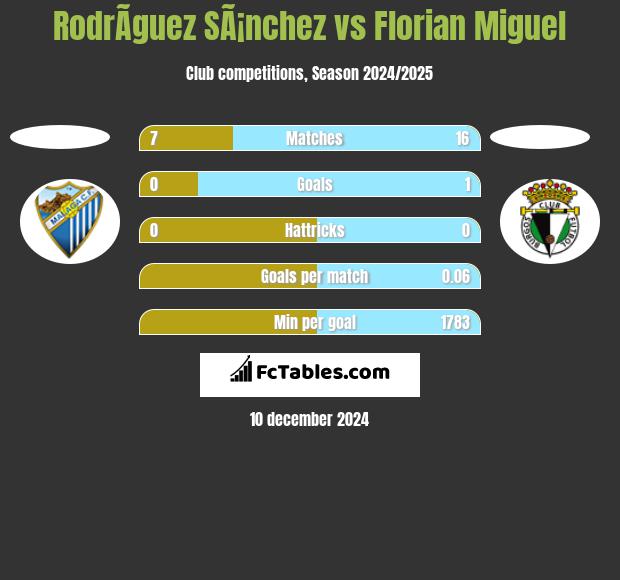 RodrÃ­guez SÃ¡nchez vs Florian Miguel h2h player stats