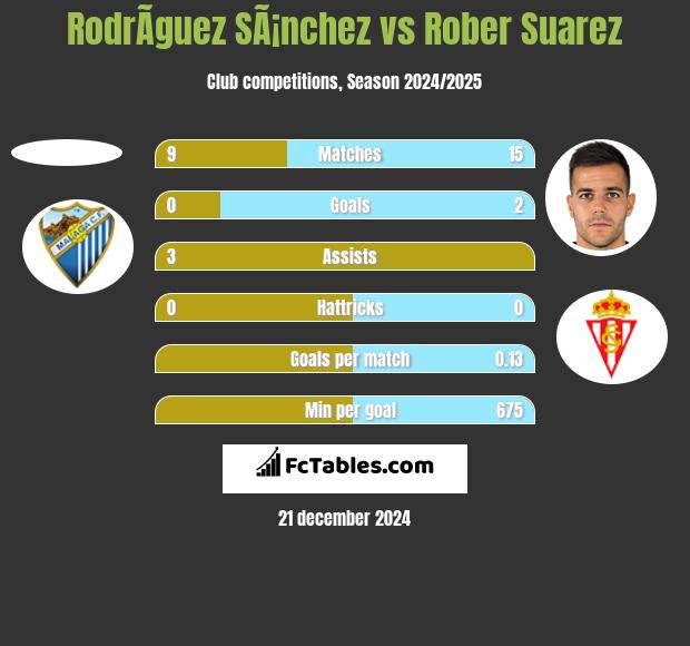 RodrÃ­guez SÃ¡nchez vs Rober Suarez h2h player stats