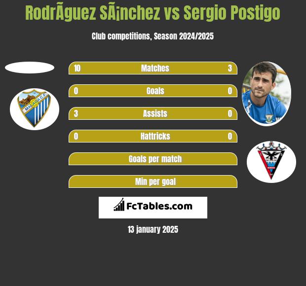 RodrÃ­guez SÃ¡nchez vs Sergio Postigo h2h player stats