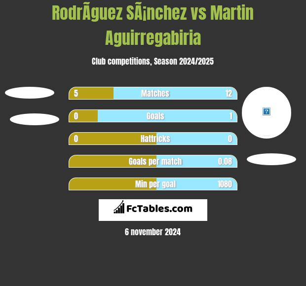 RodrÃ­guez SÃ¡nchez vs Martin Aguirregabiria h2h player stats