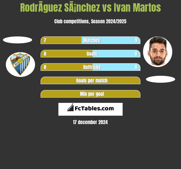 RodrÃ­guez SÃ¡nchez vs Ivan Martos h2h player stats