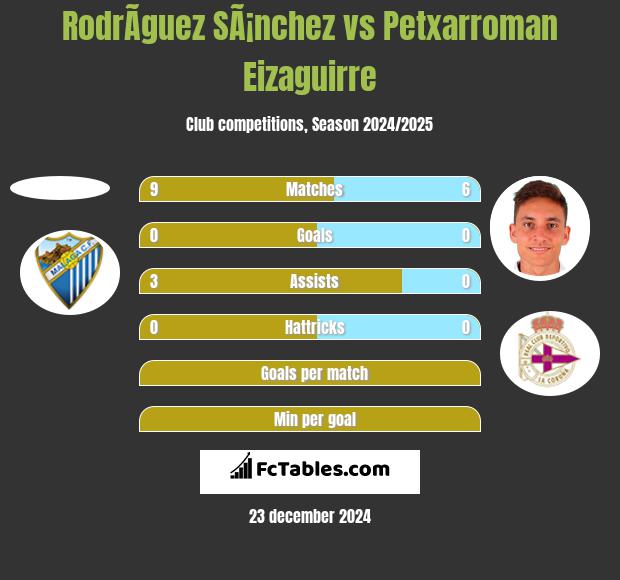 RodrÃ­guez SÃ¡nchez vs Petxarroman Eizaguirre h2h player stats