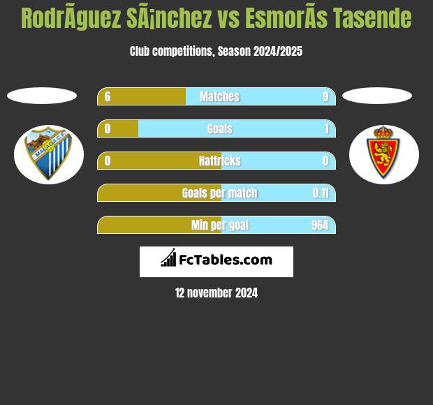 RodrÃ­guez SÃ¡nchez vs EsmorÃ­s Tasende h2h player stats