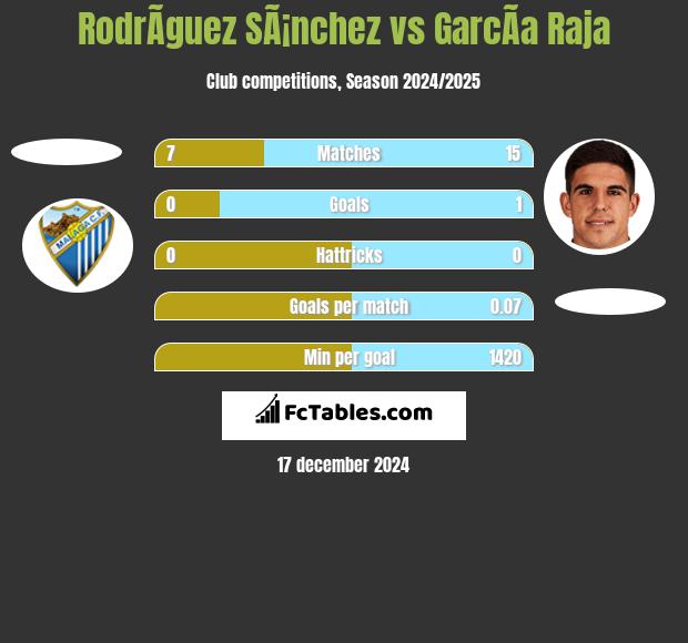 RodrÃ­guez SÃ¡nchez vs GarcÃ­a Raja h2h player stats