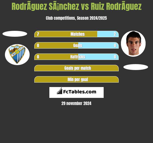 RodrÃ­guez SÃ¡nchez vs Ruiz RodrÃ­guez h2h player stats