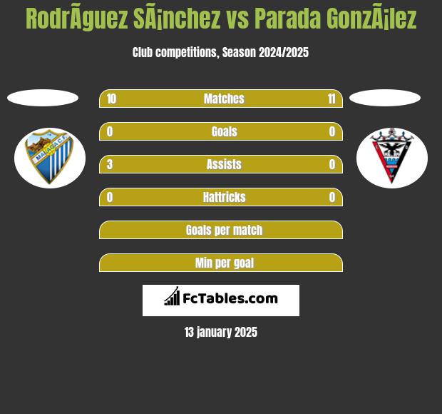 RodrÃ­guez SÃ¡nchez vs Parada GonzÃ¡lez h2h player stats