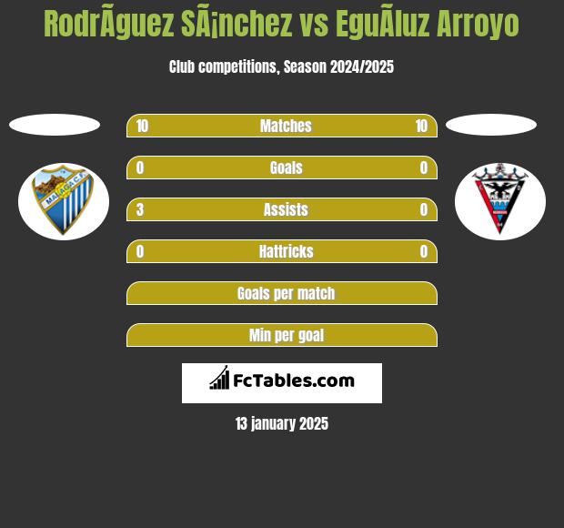 RodrÃ­guez SÃ¡nchez vs EguÃ­luz Arroyo h2h player stats