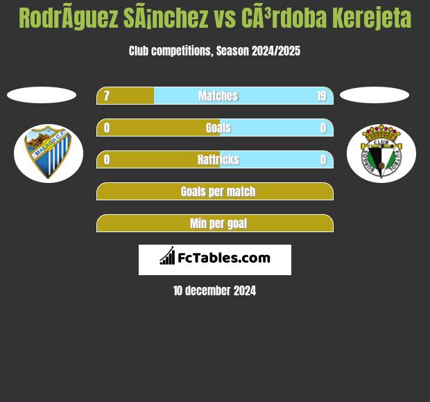 RodrÃ­guez SÃ¡nchez vs CÃ³rdoba Kerejeta h2h player stats