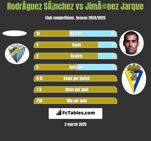 RodrÃ­guez SÃ¡nchez vs JimÃ©nez Jarque h2h player stats