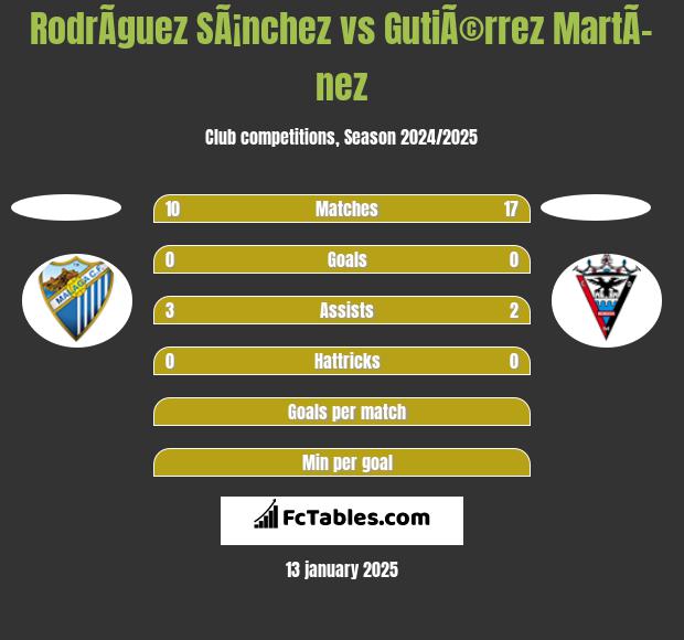 RodrÃ­guez SÃ¡nchez vs GutiÃ©rrez MartÃ­nez h2h player stats