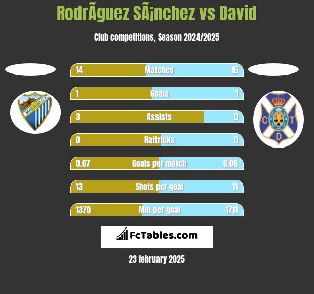 RodrÃ­guez SÃ¡nchez vs David h2h player stats