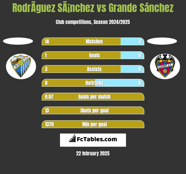 RodrÃ­guez SÃ¡nchez vs Grande Sánchez h2h player stats