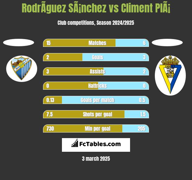 RodrÃ­guez SÃ¡nchez vs Climent PlÃ¡ h2h player stats