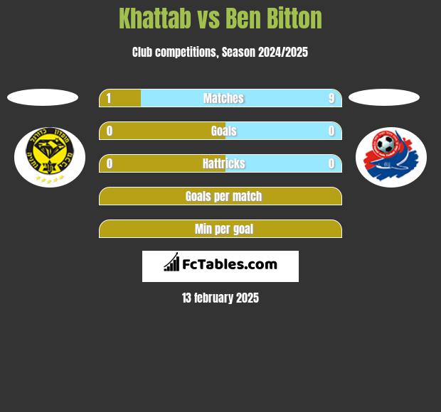 Khattab vs Ben Bitton h2h player stats