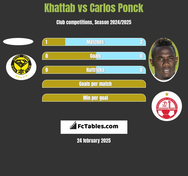 Khattab vs Carlos Ponck h2h player stats