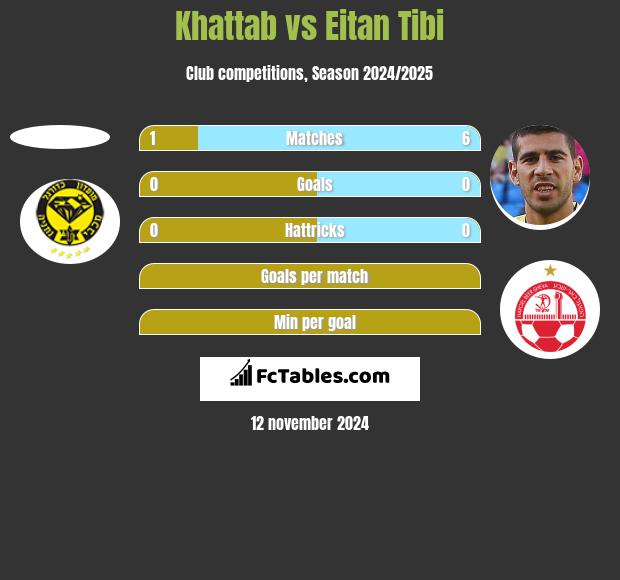 Khattab vs Eitan Tibi h2h player stats